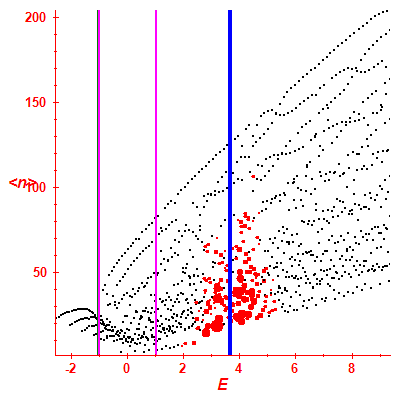 Peres lattice <N>